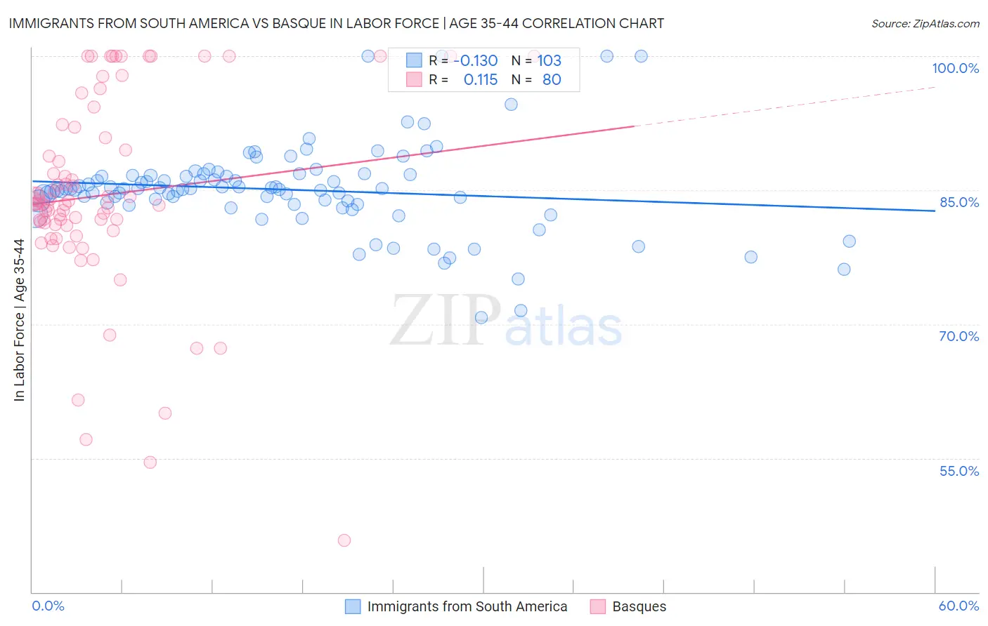 Immigrants from South America vs Basque In Labor Force | Age 35-44