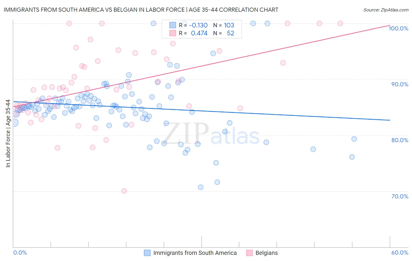 Immigrants from South America vs Belgian In Labor Force | Age 35-44