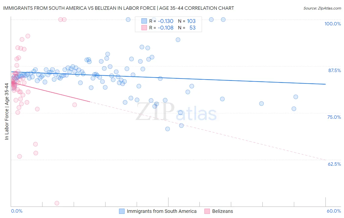 Immigrants from South America vs Belizean In Labor Force | Age 35-44