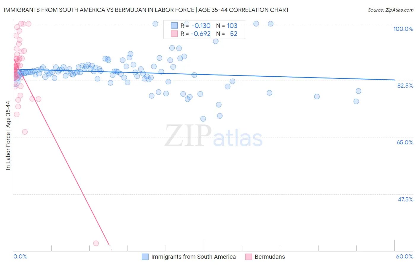Immigrants from South America vs Bermudan In Labor Force | Age 35-44