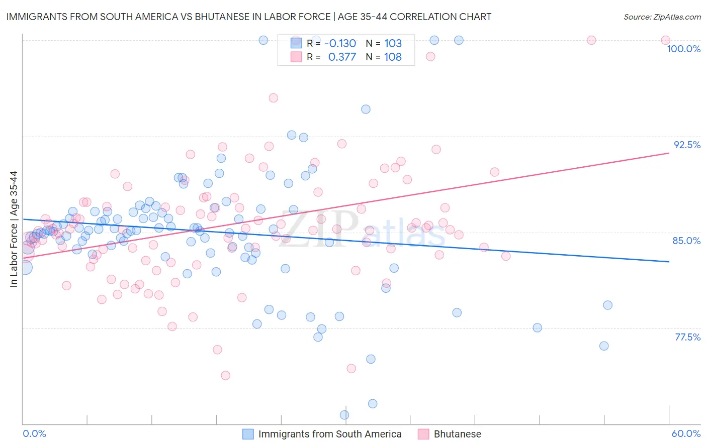 Immigrants from South America vs Bhutanese In Labor Force | Age 35-44