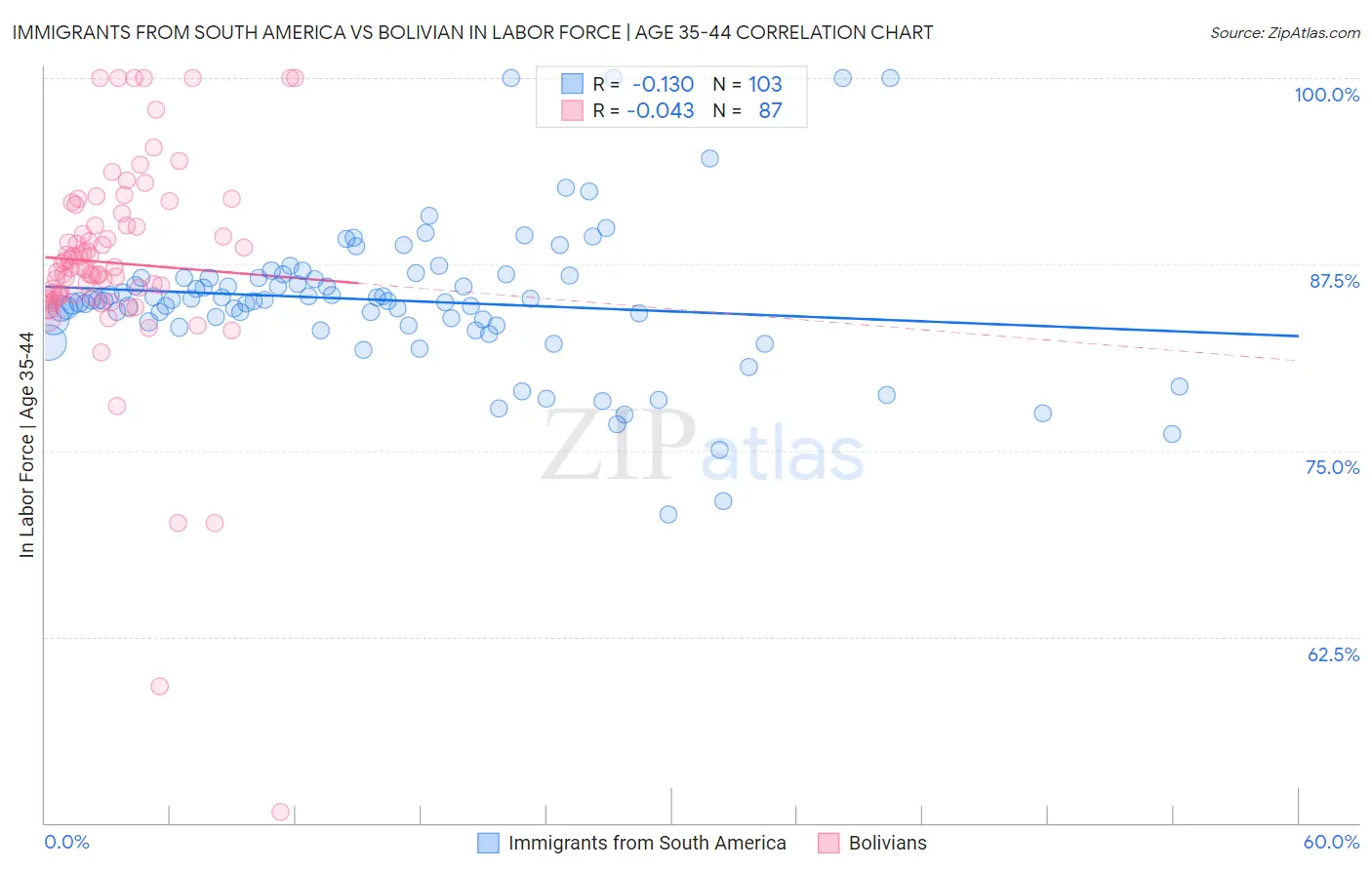 Immigrants from South America vs Bolivian In Labor Force | Age 35-44