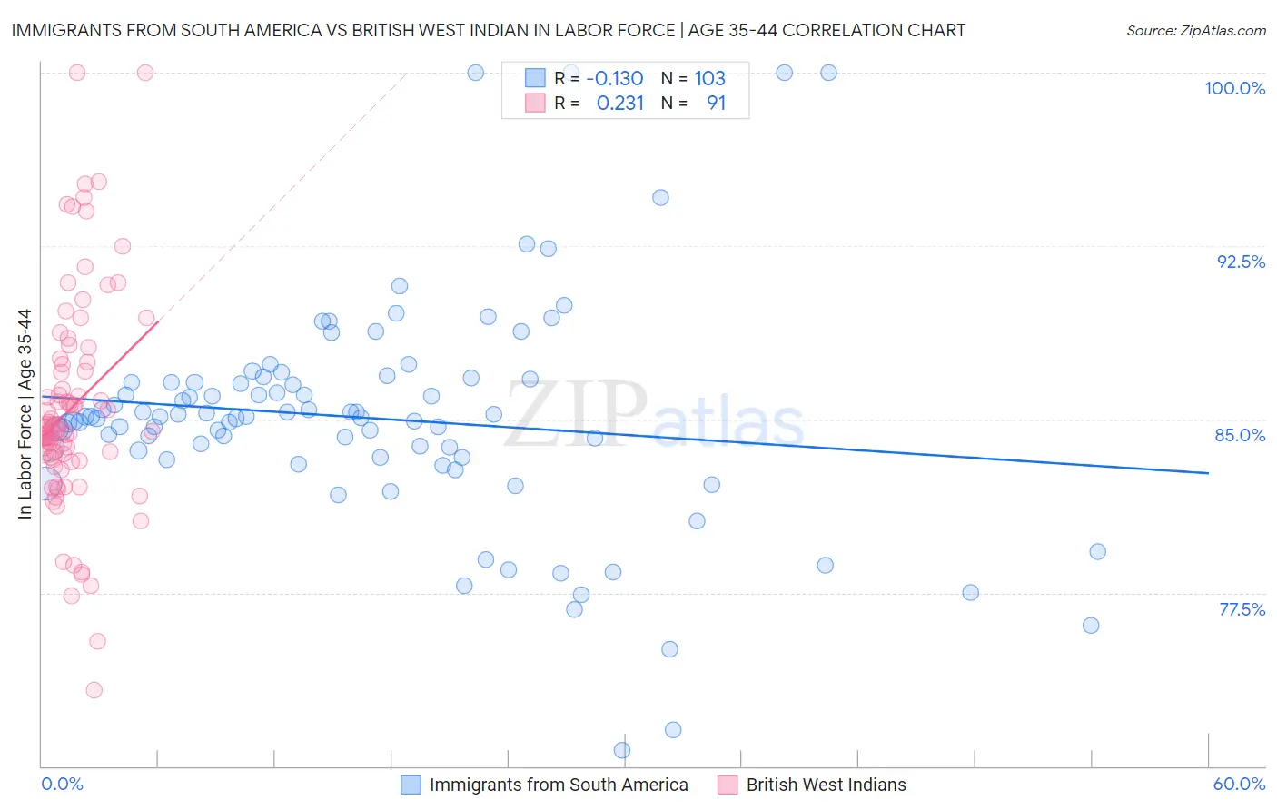 Immigrants from South America vs British West Indian In Labor Force | Age 35-44