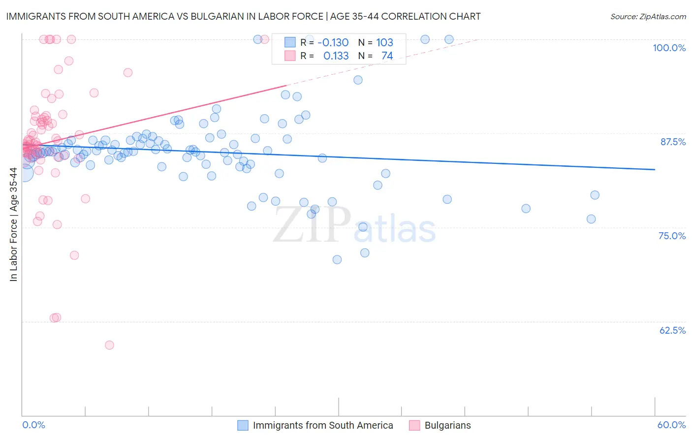Immigrants from South America vs Bulgarian In Labor Force | Age 35-44