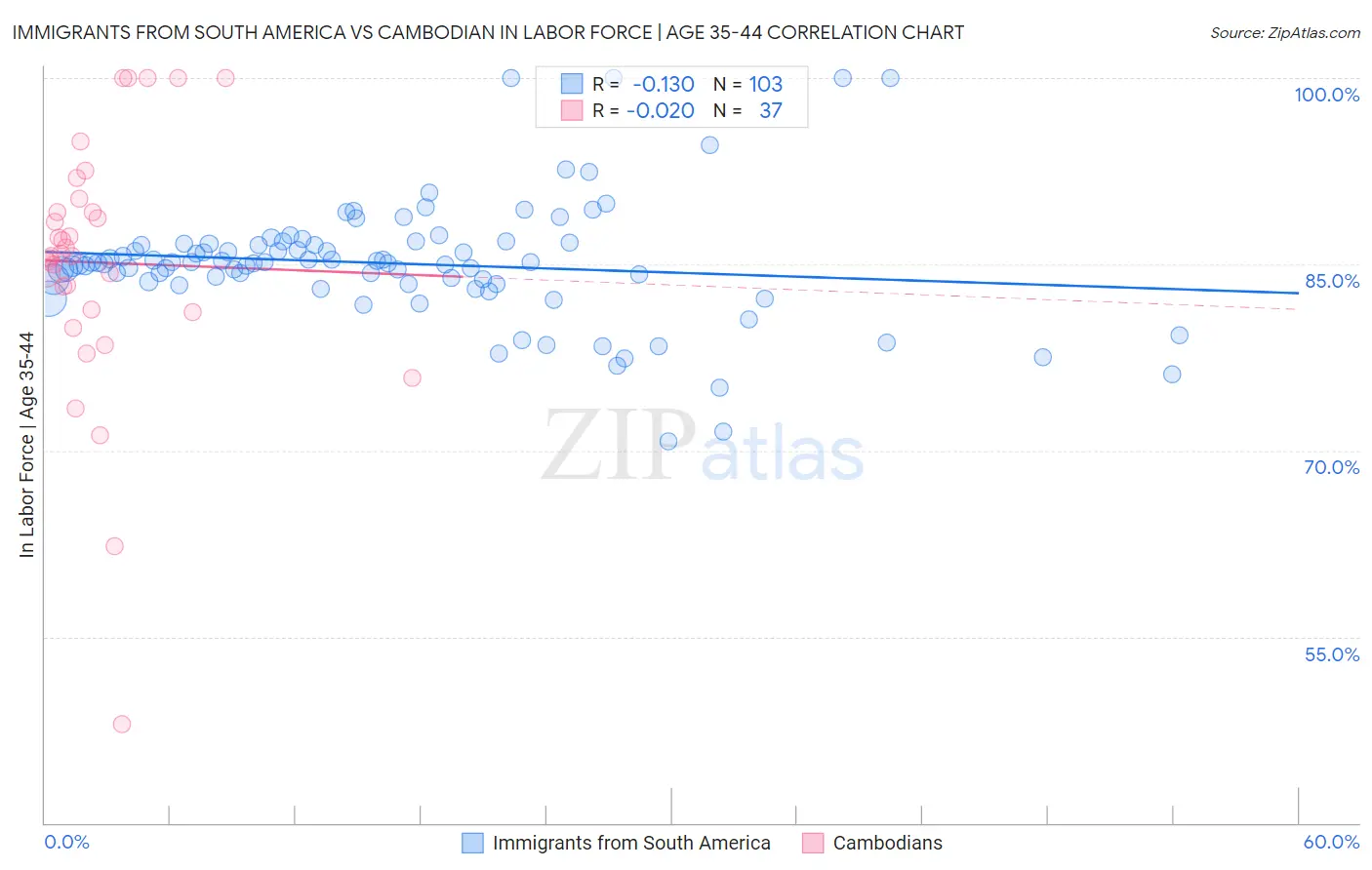 Immigrants from South America vs Cambodian In Labor Force | Age 35-44