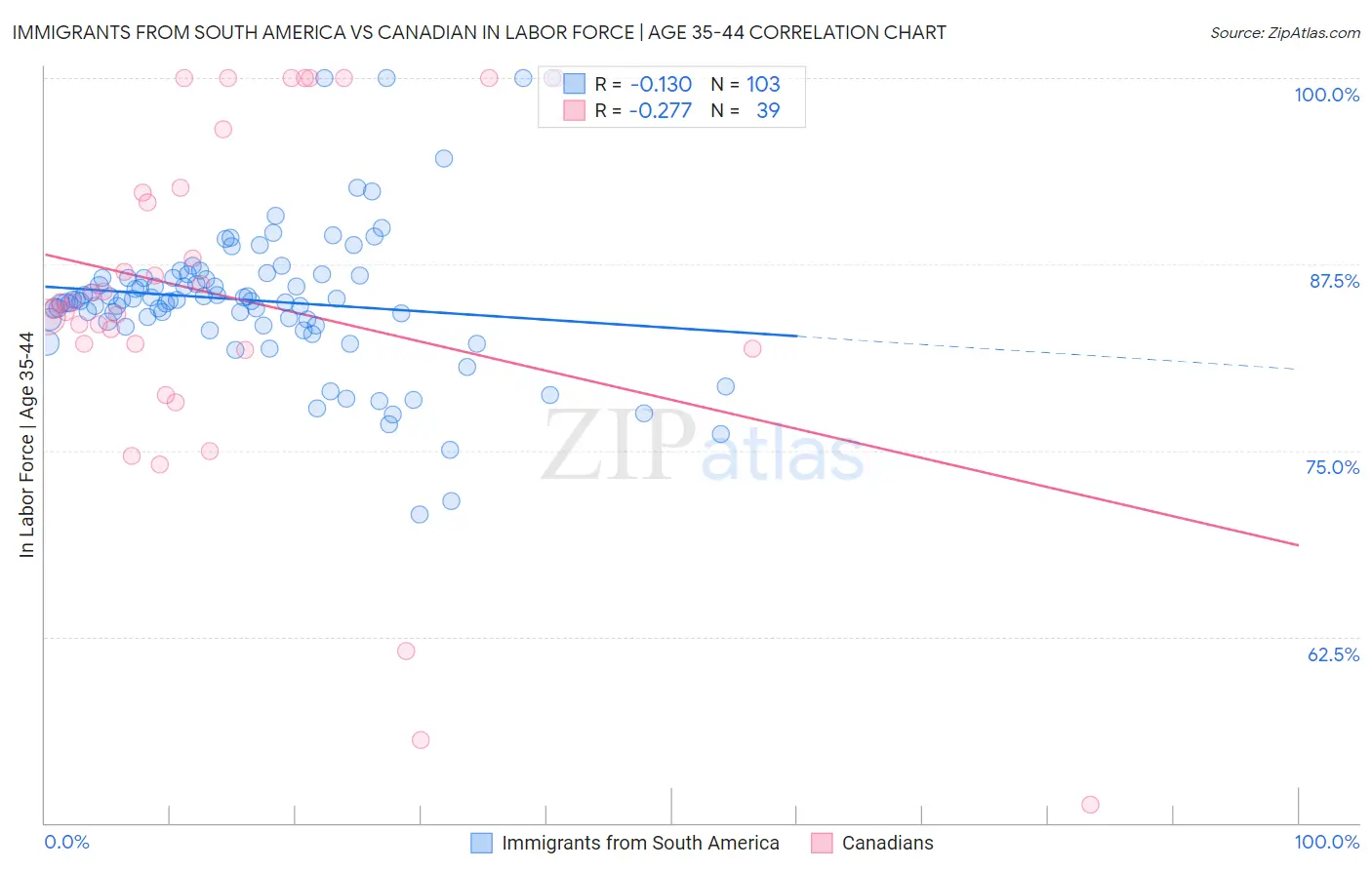Immigrants from South America vs Canadian In Labor Force | Age 35-44