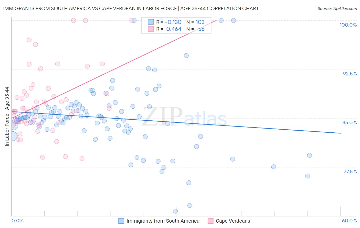 Immigrants from South America vs Cape Verdean In Labor Force | Age 35-44