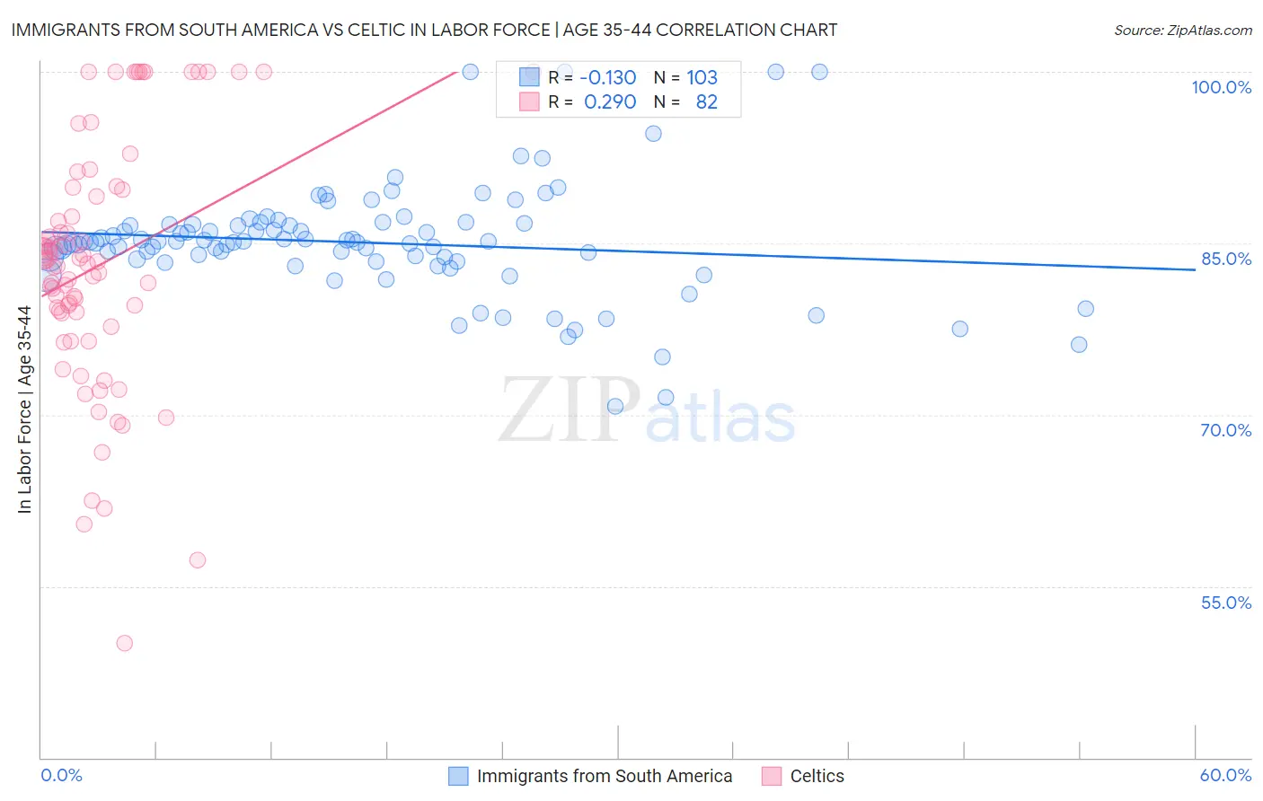 Immigrants from South America vs Celtic In Labor Force | Age 35-44