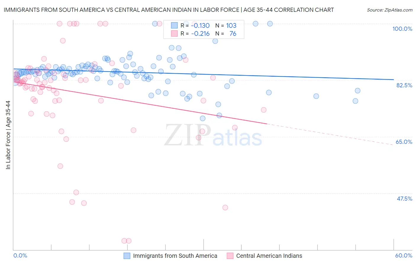 Immigrants from South America vs Central American Indian In Labor Force | Age 35-44