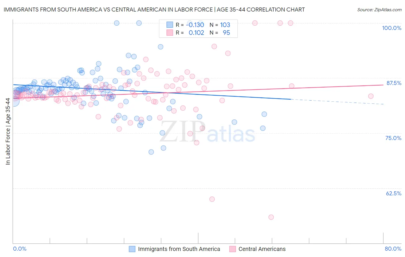 Immigrants from South America vs Central American In Labor Force | Age 35-44