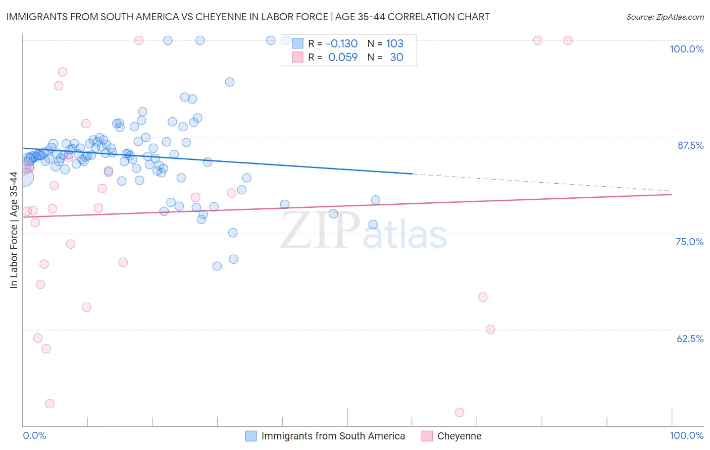 Immigrants from South America vs Cheyenne In Labor Force | Age 35-44