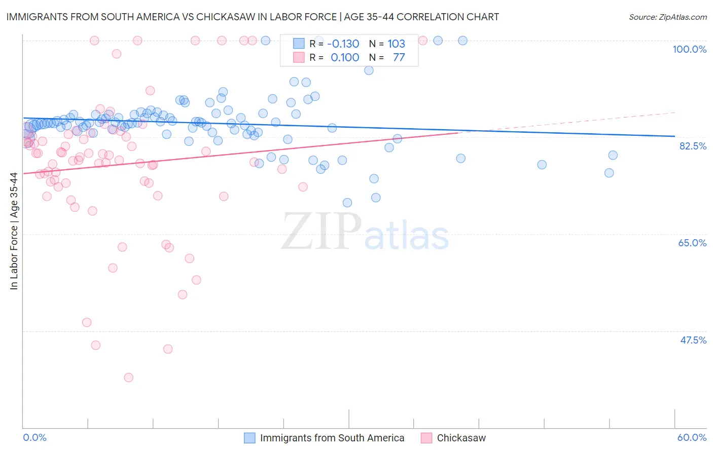 Immigrants from South America vs Chickasaw In Labor Force | Age 35-44
