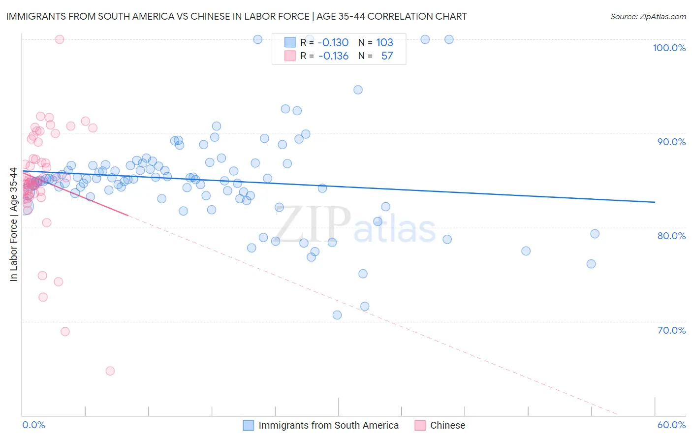 Immigrants from South America vs Chinese In Labor Force | Age 35-44