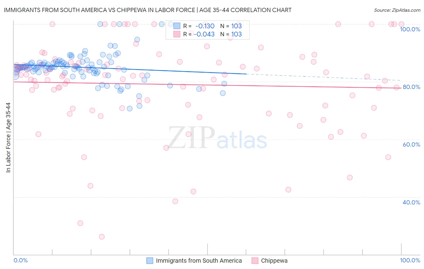 Immigrants from South America vs Chippewa In Labor Force | Age 35-44