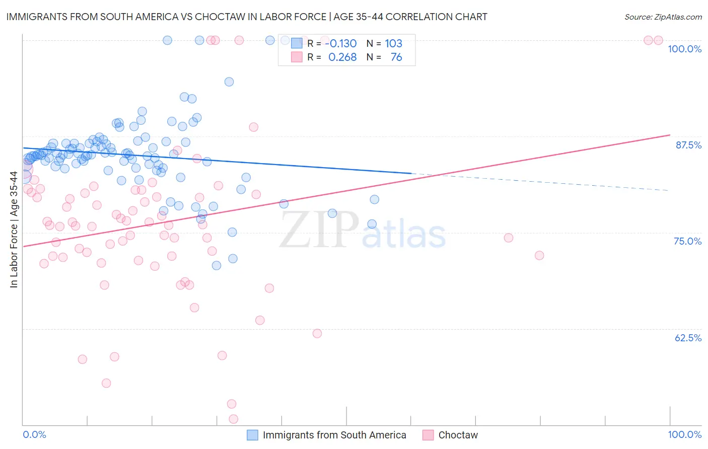 Immigrants from South America vs Choctaw In Labor Force | Age 35-44