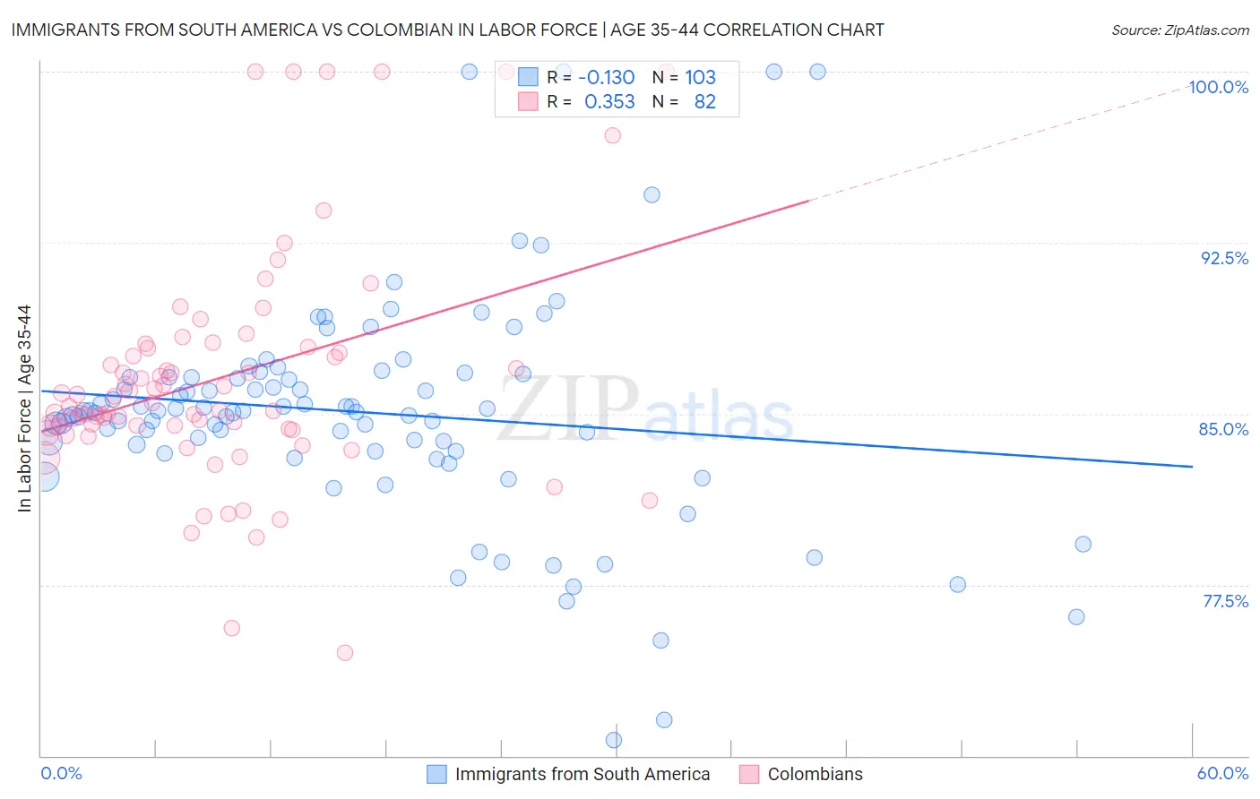 Immigrants from South America vs Colombian In Labor Force | Age 35-44