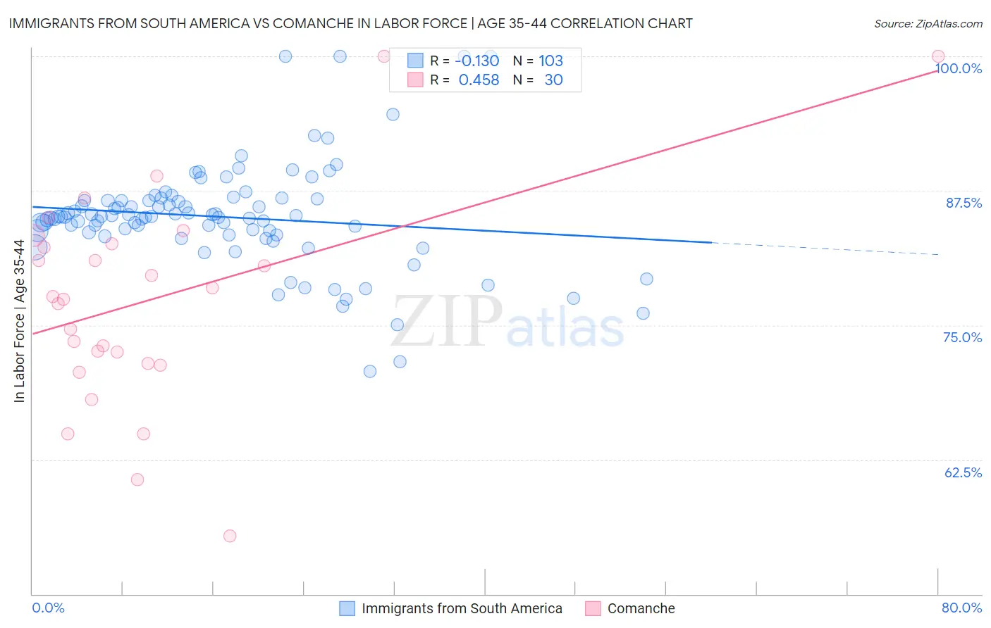 Immigrants from South America vs Comanche In Labor Force | Age 35-44