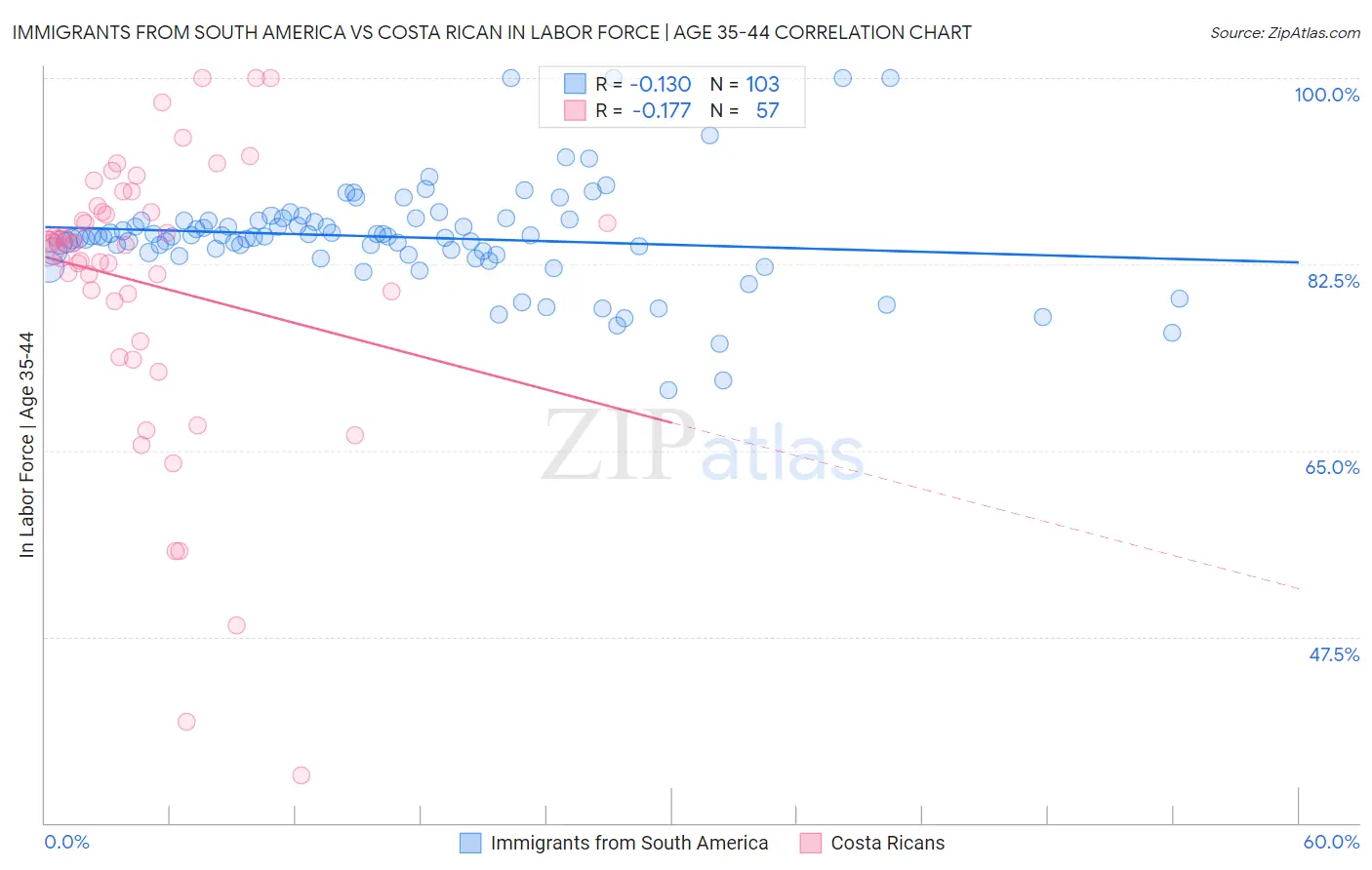 Immigrants from South America vs Costa Rican In Labor Force | Age 35-44