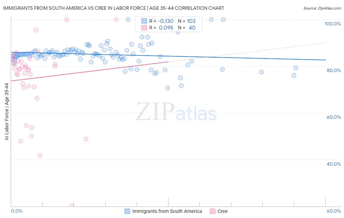 Immigrants from South America vs Cree In Labor Force | Age 35-44