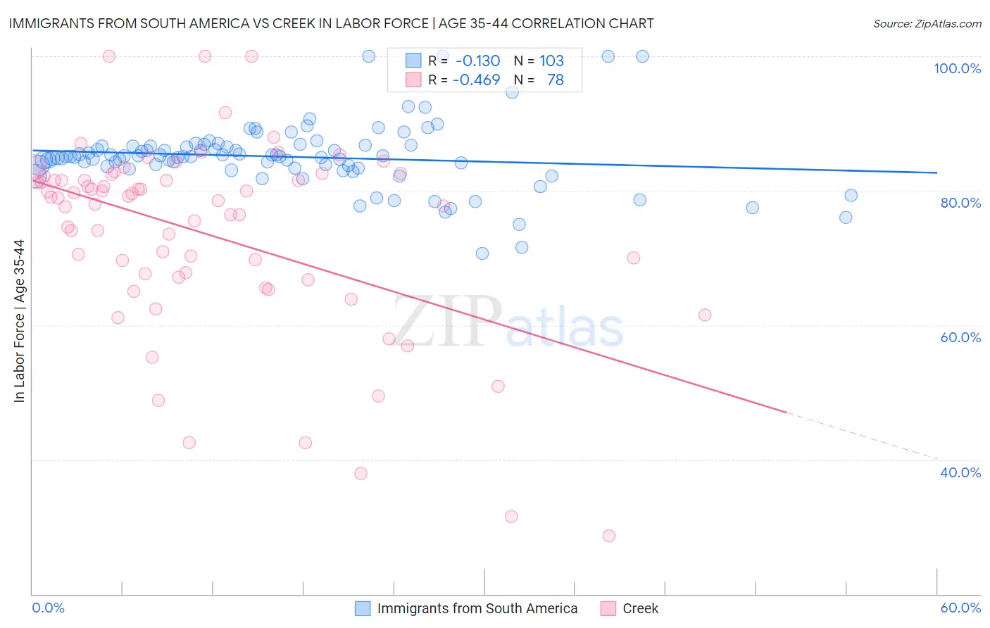 Immigrants from South America vs Creek In Labor Force | Age 35-44