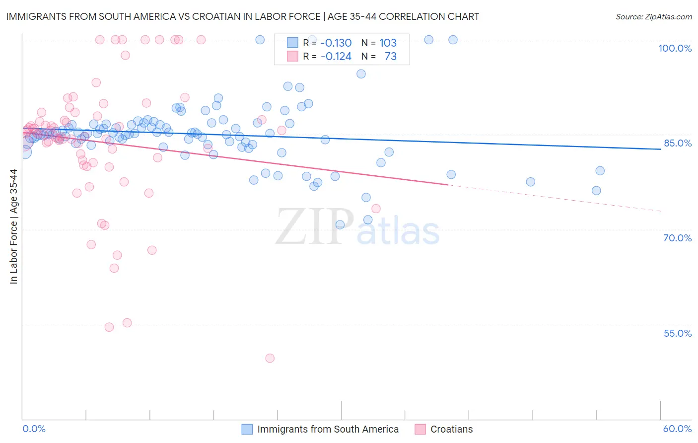 Immigrants from South America vs Croatian In Labor Force | Age 35-44