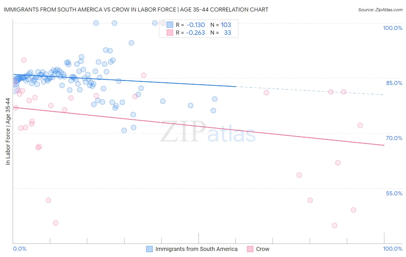 Immigrants from South America vs Crow In Labor Force | Age 35-44