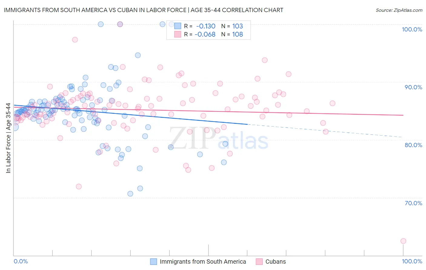 Immigrants from South America vs Cuban In Labor Force | Age 35-44