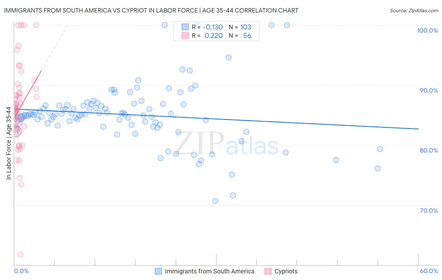 Immigrants from South America vs Cypriot In Labor Force | Age 35-44