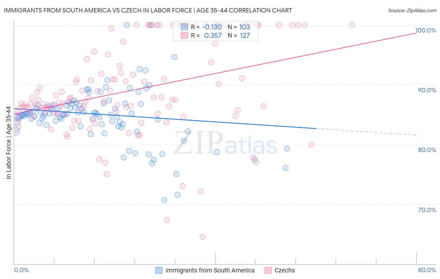 Immigrants from South America vs Czech In Labor Force | Age 35-44