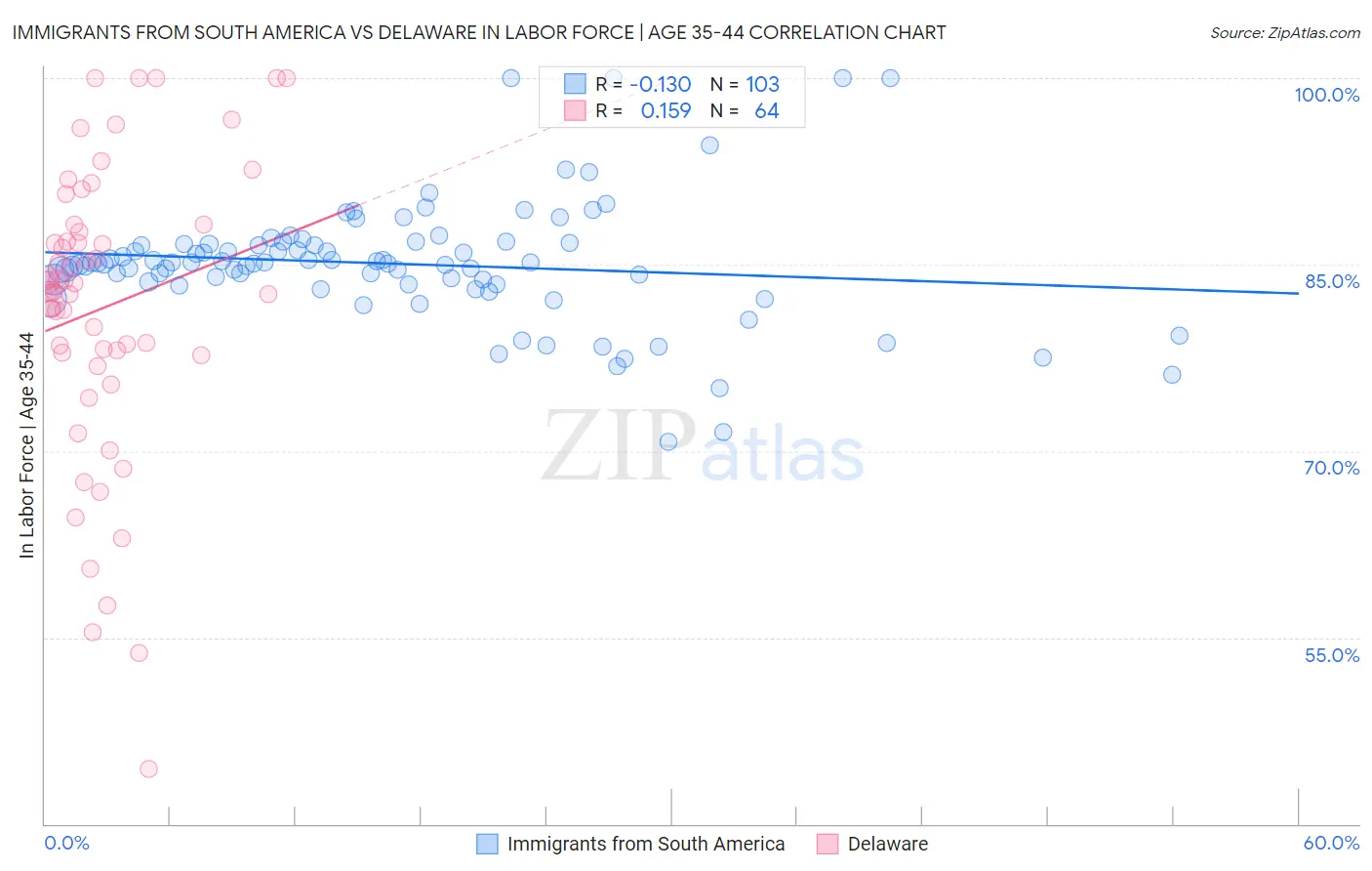 Immigrants from South America vs Delaware In Labor Force | Age 35-44