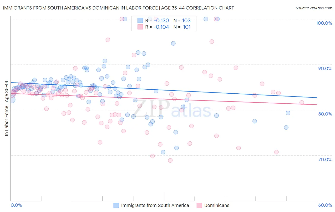 Immigrants from South America vs Dominican In Labor Force | Age 35-44