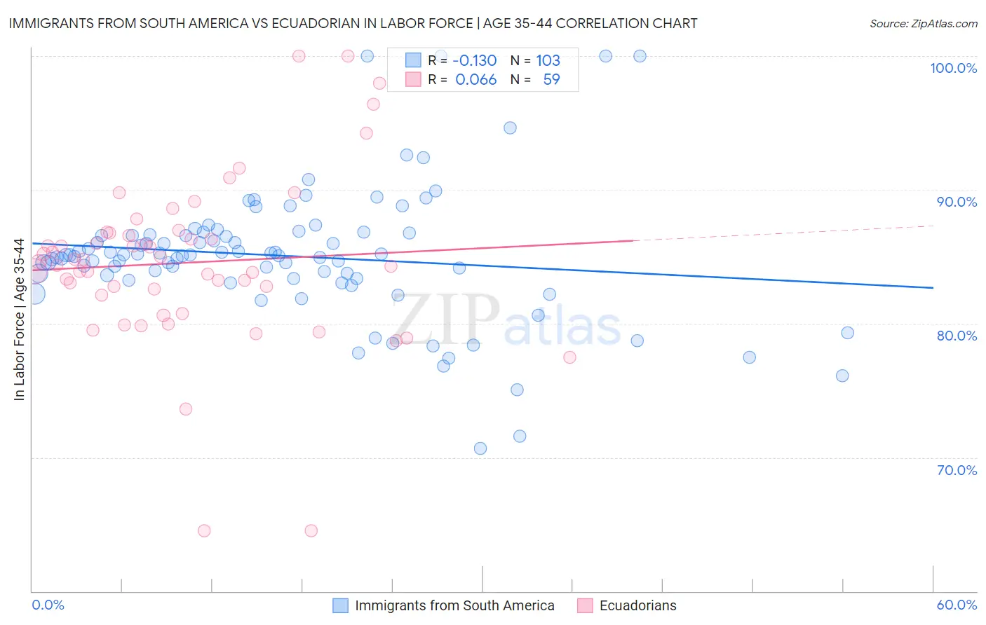 Immigrants from South America vs Ecuadorian In Labor Force | Age 35-44