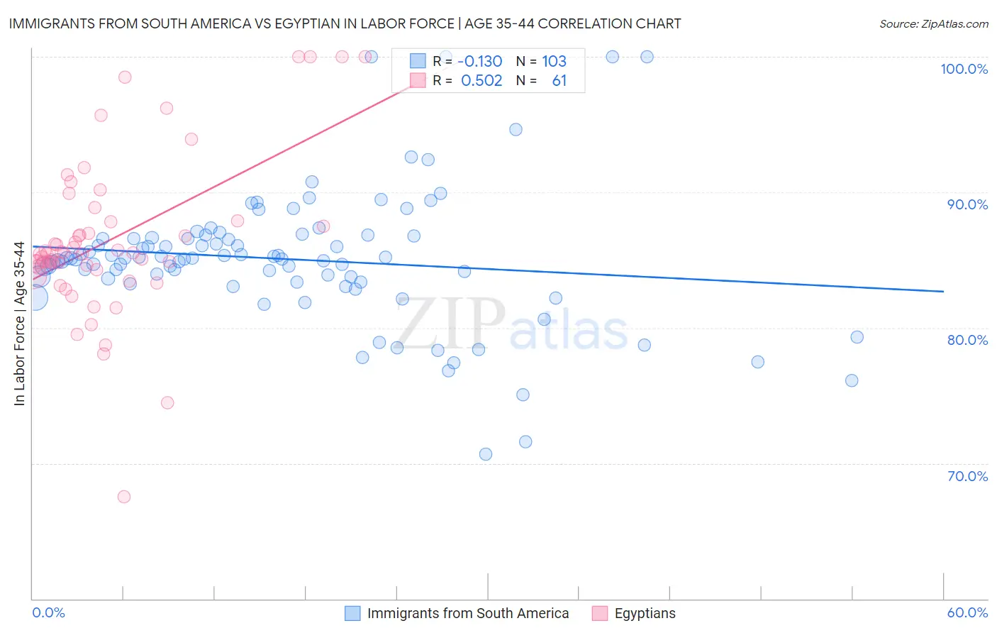 Immigrants from South America vs Egyptian In Labor Force | Age 35-44