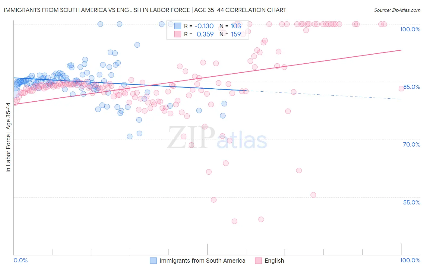 Immigrants from South America vs English In Labor Force | Age 35-44