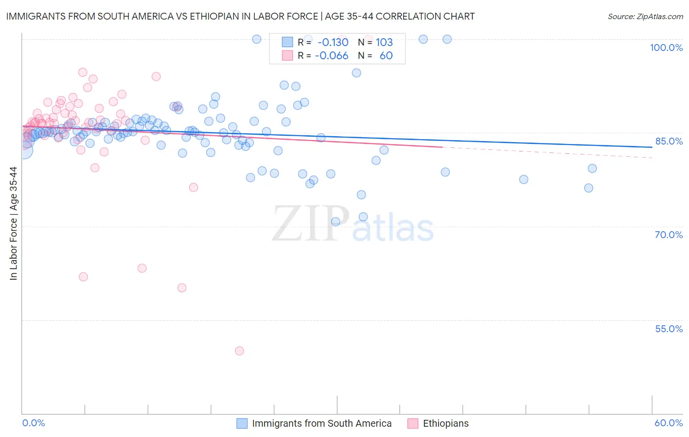 Immigrants from South America vs Ethiopian In Labor Force | Age 35-44