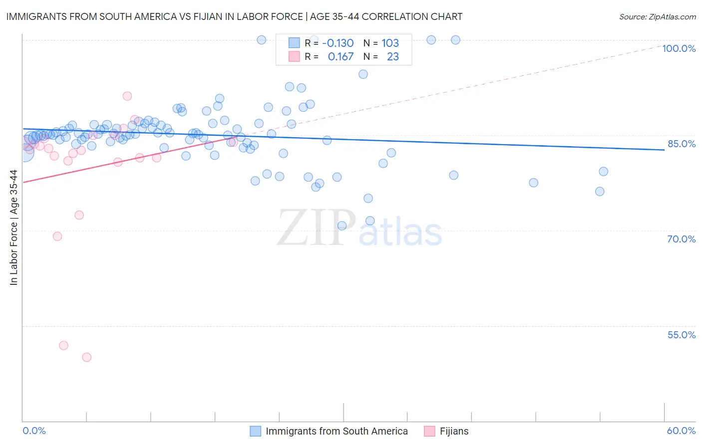 Immigrants from South America vs Fijian In Labor Force | Age 35-44