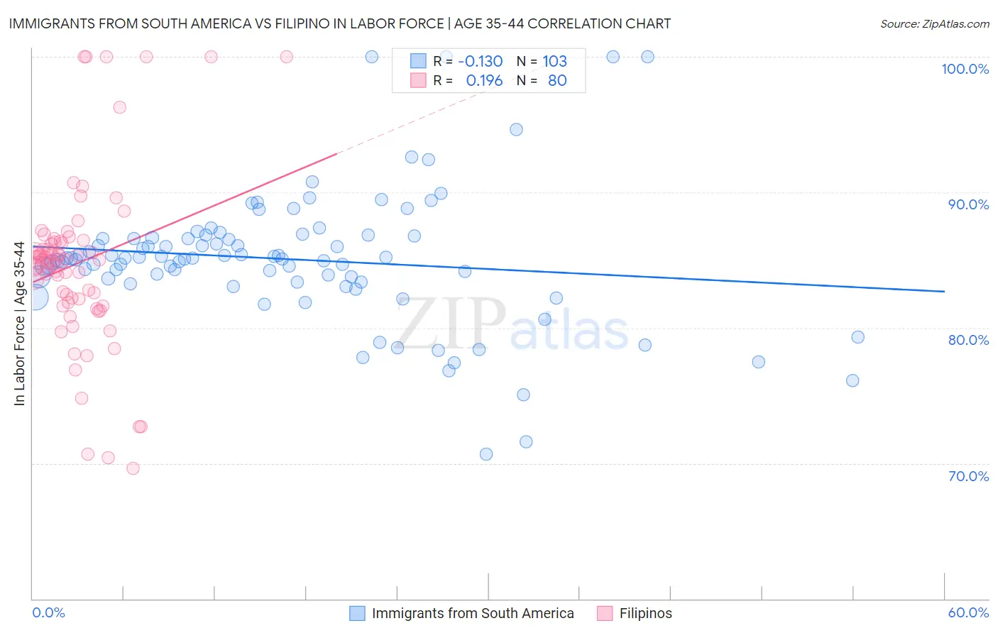 Immigrants from South America vs Filipino In Labor Force | Age 35-44
