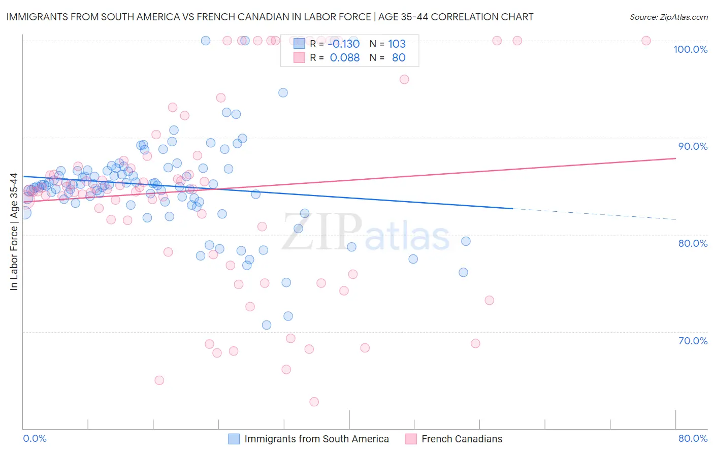 Immigrants from South America vs French Canadian In Labor Force | Age 35-44