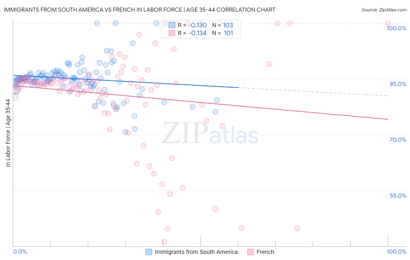 Immigrants from South America vs French In Labor Force | Age 35-44