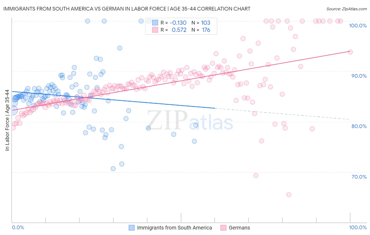 Immigrants from South America vs German In Labor Force | Age 35-44