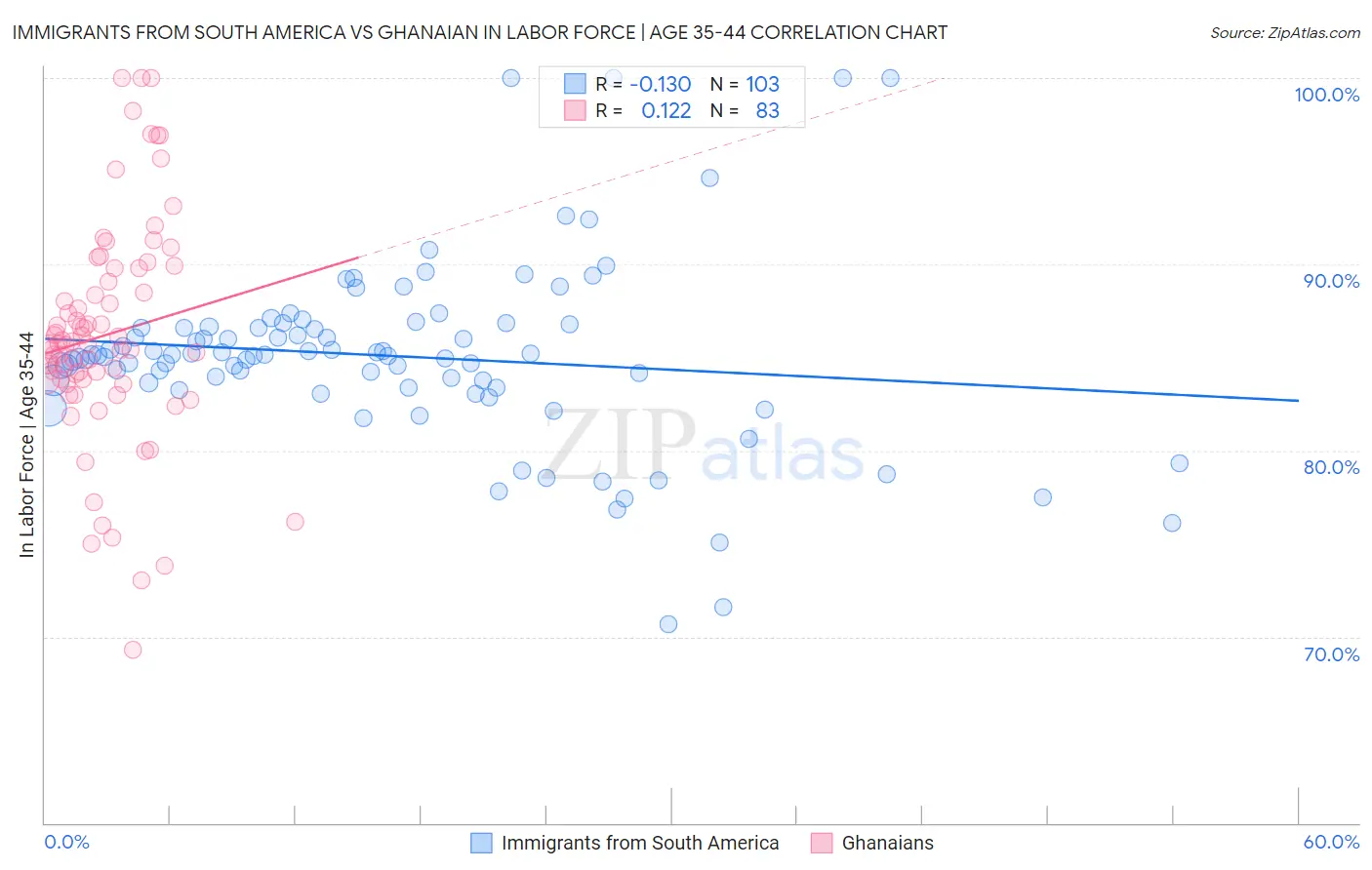 Immigrants from South America vs Ghanaian In Labor Force | Age 35-44
