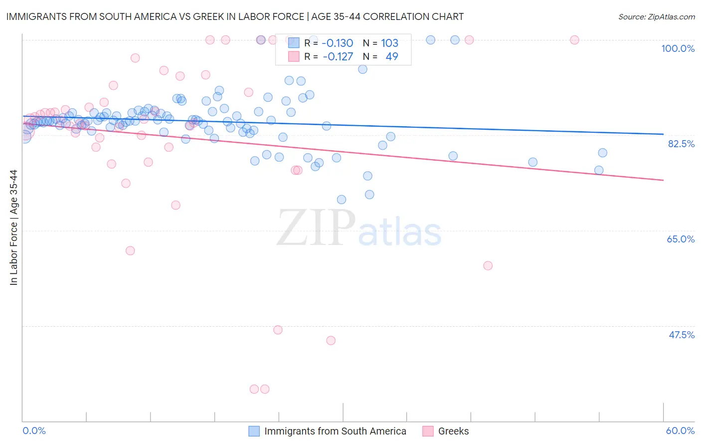 Immigrants from South America vs Greek In Labor Force | Age 35-44