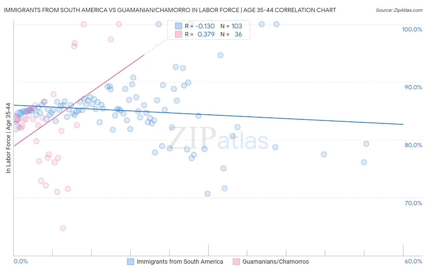 Immigrants from South America vs Guamanian/Chamorro In Labor Force | Age 35-44