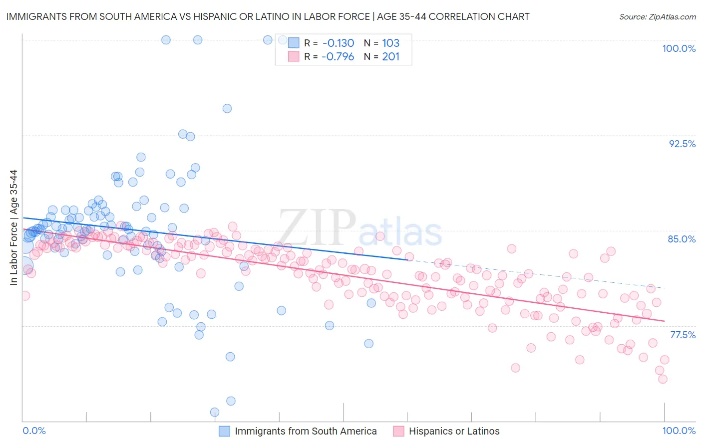 Immigrants from South America vs Hispanic or Latino In Labor Force | Age 35-44