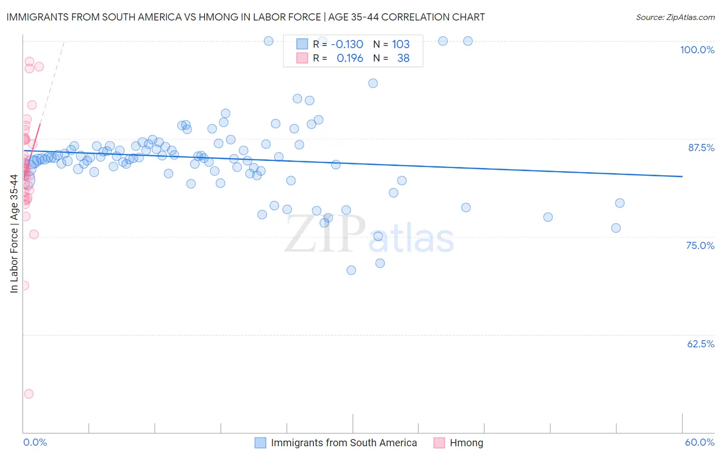 Immigrants from South America vs Hmong In Labor Force | Age 35-44