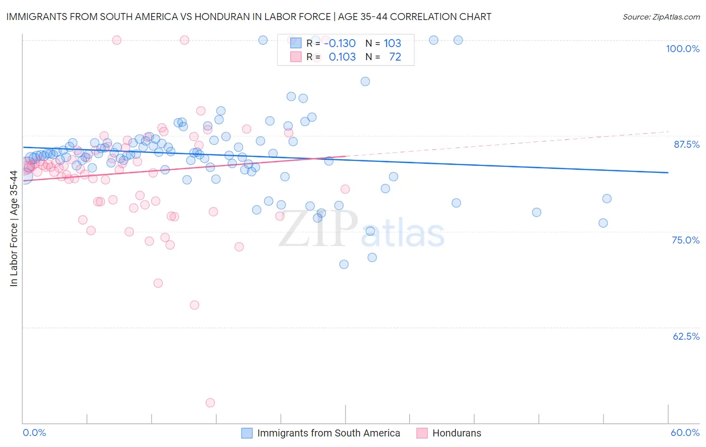 Immigrants from South America vs Honduran In Labor Force | Age 35-44