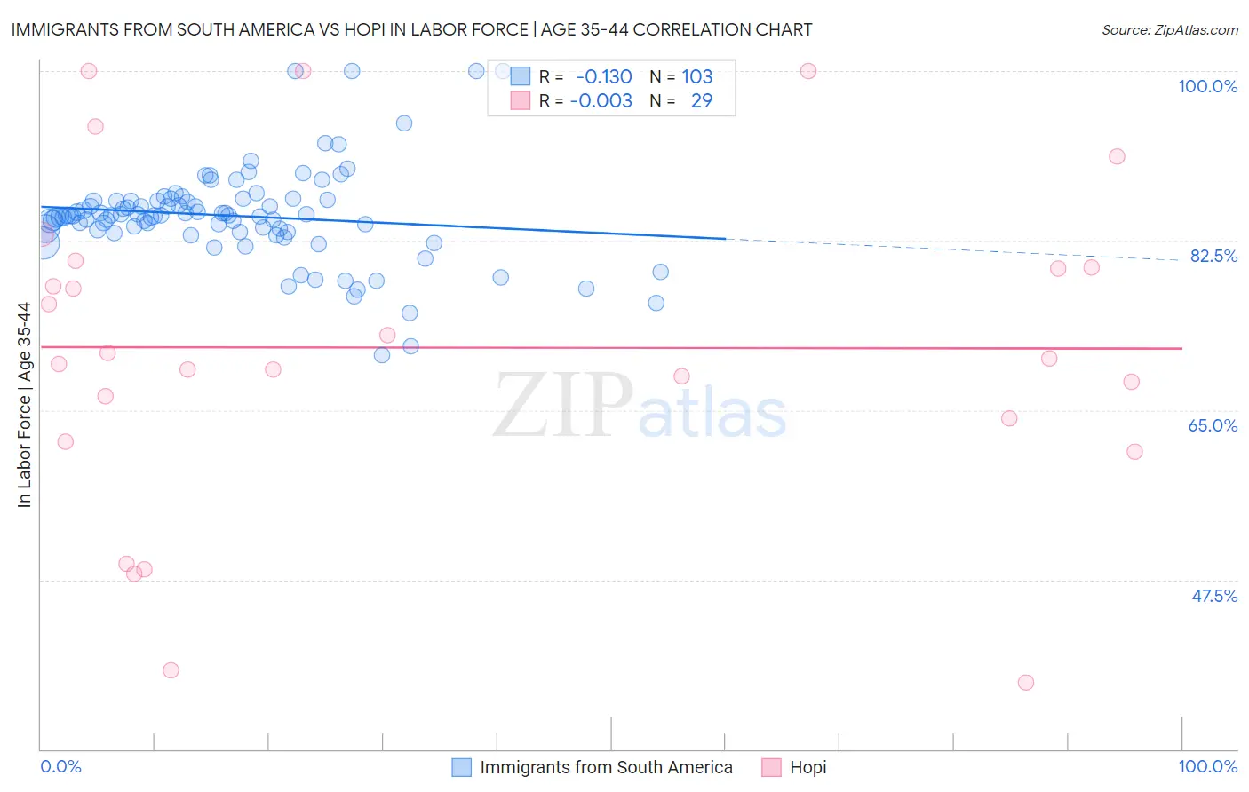 Immigrants from South America vs Hopi In Labor Force | Age 35-44