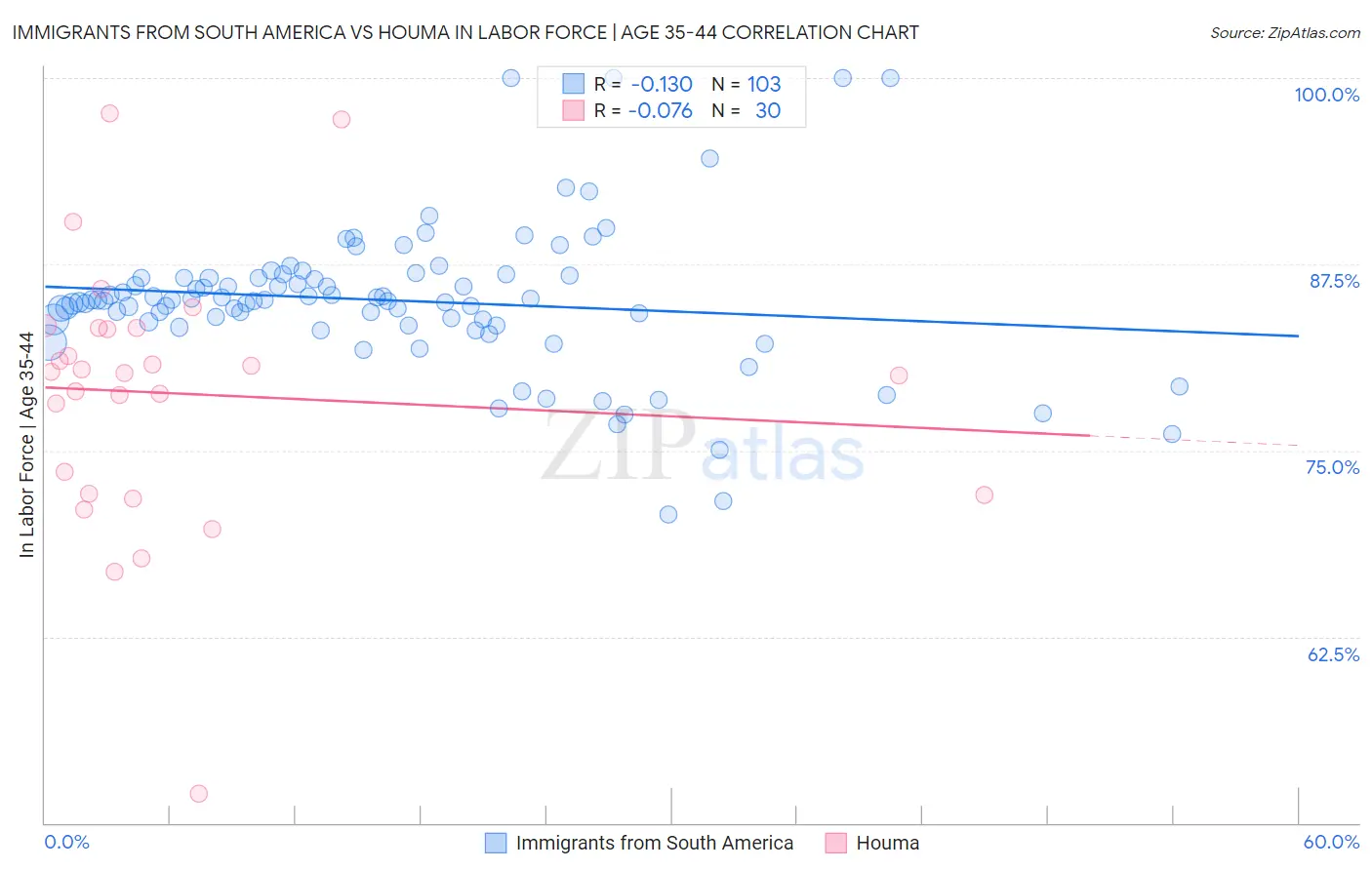 Immigrants from South America vs Houma In Labor Force | Age 35-44