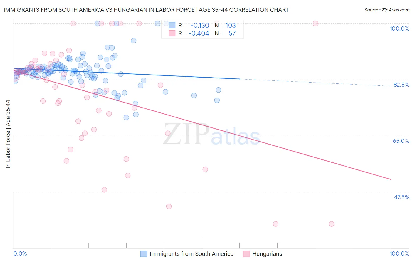 Immigrants from South America vs Hungarian In Labor Force | Age 35-44