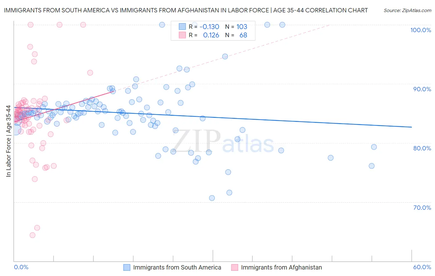 Immigrants from South America vs Immigrants from Afghanistan In Labor Force | Age 35-44